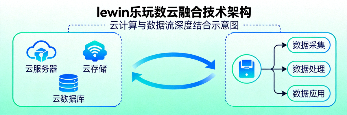lewin乐玩数云融合技术架构示意图，展示云计算与数据流的结合